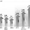 Рис. 1. Объемы ввода индивидуальных жилых домов с 2010 по 2015 в Республике Беларусь